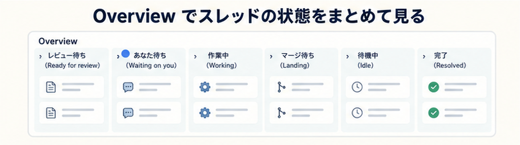 Overviewパネルでスレッドが「レビュー待ち・あなた待ち・作業中・マージ待ち・待機中・完了」の状態別に並ぶ様子の図