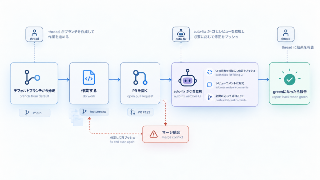 スレッドがデフォルトブランチから分岐し、PRを開き、auto-fixでCI修正・レビュー対応し、通ったら報告するまでの流れ図