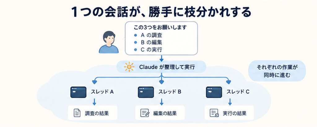 1つの会話に投げた複数の依頼が別々のスレッドに分かれ、クラウドで並行実行される様子の図