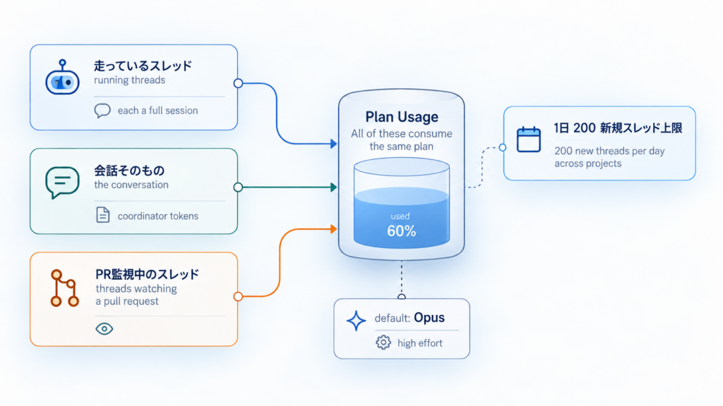 利用枠を消費する3つの要因(走っているスレッド・会話そのもの・PR監視中のスレッド)と、1日200スレッド上限を示した図