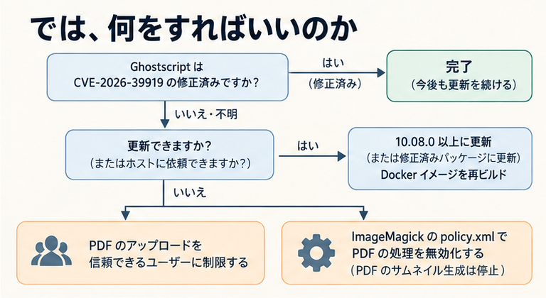 対策の判断フロー。Ghostscriptが修正済みか確認し、未修正なら更新、更新できなければPDFアップロード制限かImageMagickのPDF描画停止を選ぶ