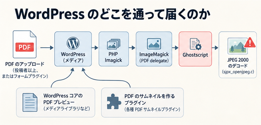 PDFがアップロードされてからWordPress、Imagick、ImageMagickを経てGhostscriptのJPEG 2000処理に到達するまでの経路図