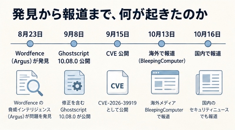 CVE-2026-39919の時系列。8月23日発見、9月8日Ghostscript 10.08.0公開、9月15日CVE公開、10月13日海外報道、10月16日国内報道