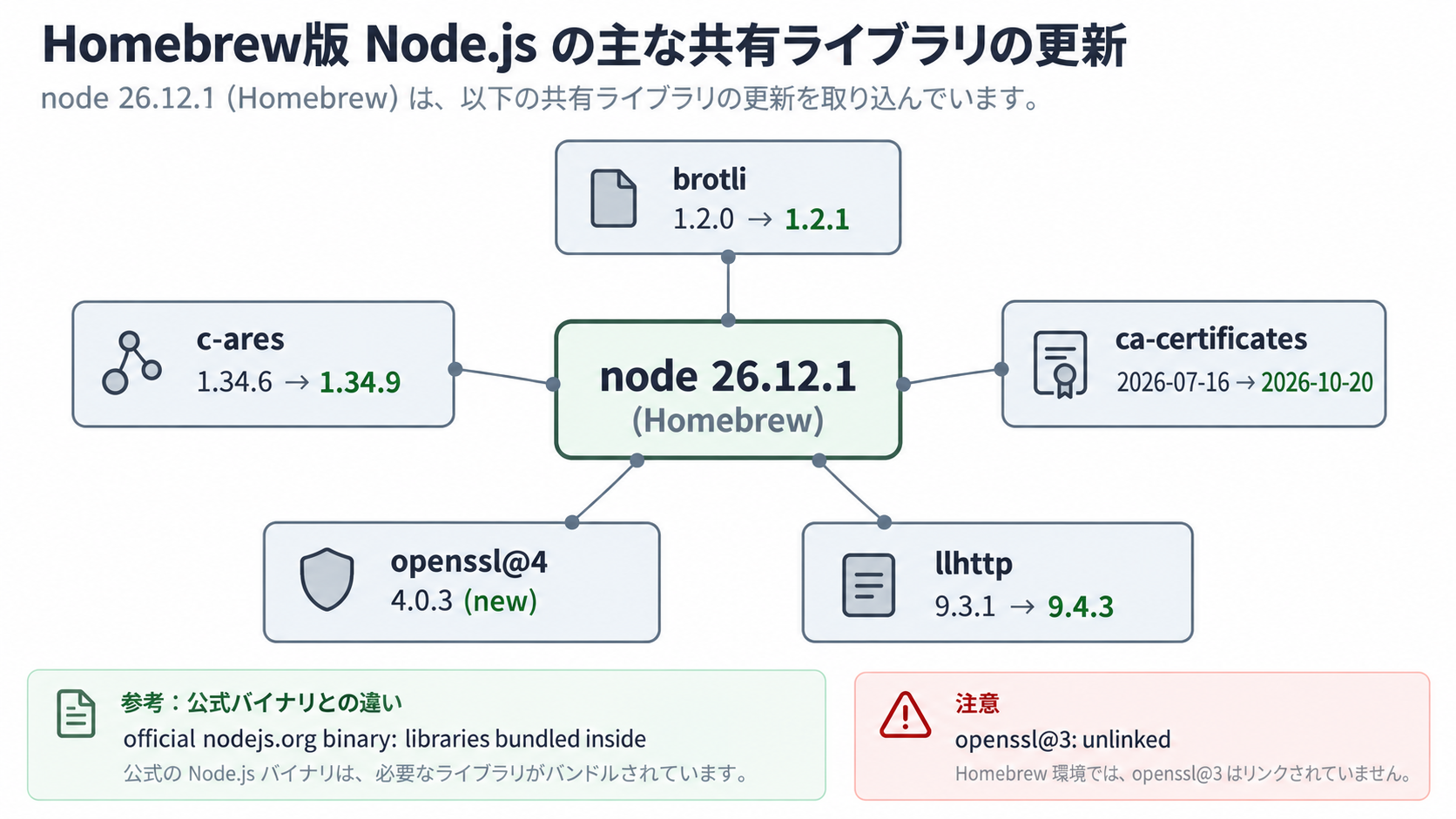 HomebrewのNode.jsが、brotli・c-ares・openssl@4・ca-certificatesなどを別パッケージとして共有し、brew upgrade nodeでまとめて更新される様子の図
