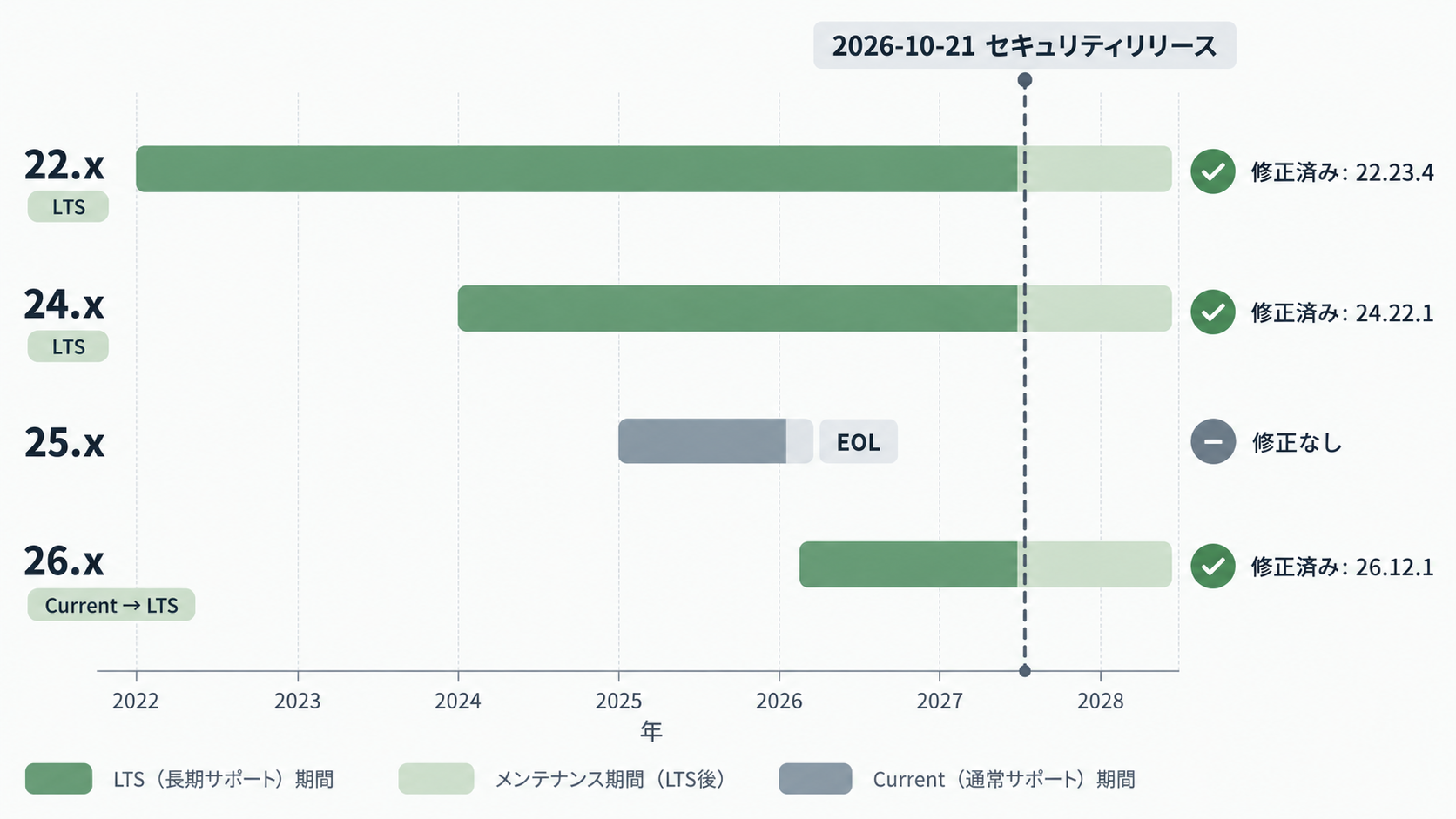 Node.jsのリリース系列の図。偶数版の22・24・26は長期サポートで今回の修正対象、奇数版の25はサポート終了済みで修正版が出ない