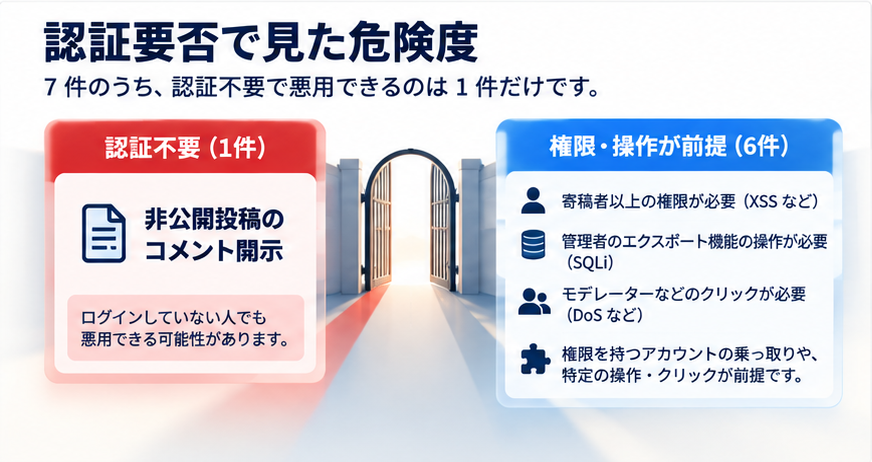 認証要否で見た危険度の図。認証不要は1件（非公開投稿のコメント開示）、残りは寄稿者以上や管理者操作・被害者クリックが前提