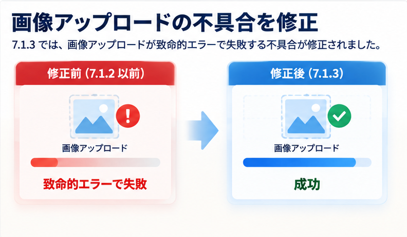 .1.3のバグ修正のうちクリティカルなもの＝画像アップロードが致命的エラーで失敗する不具合の修正を示す図