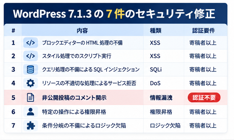 WordPress 7.1.3の7件のセキュリティ修正の一覧図。種類（XSS2件・SQLi・DoS・権限昇格・情報漏洩・ロジック欠陥）と認証要否を並べた図